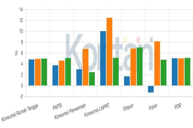 Ekonomi Indonesia Tumbuh 5,11 Persen Sepanjang 2025 Lampaui Perlambatan Global