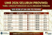 Pemerintah Resmi Naikkan UMP dan UMK 2026 Signifikan
